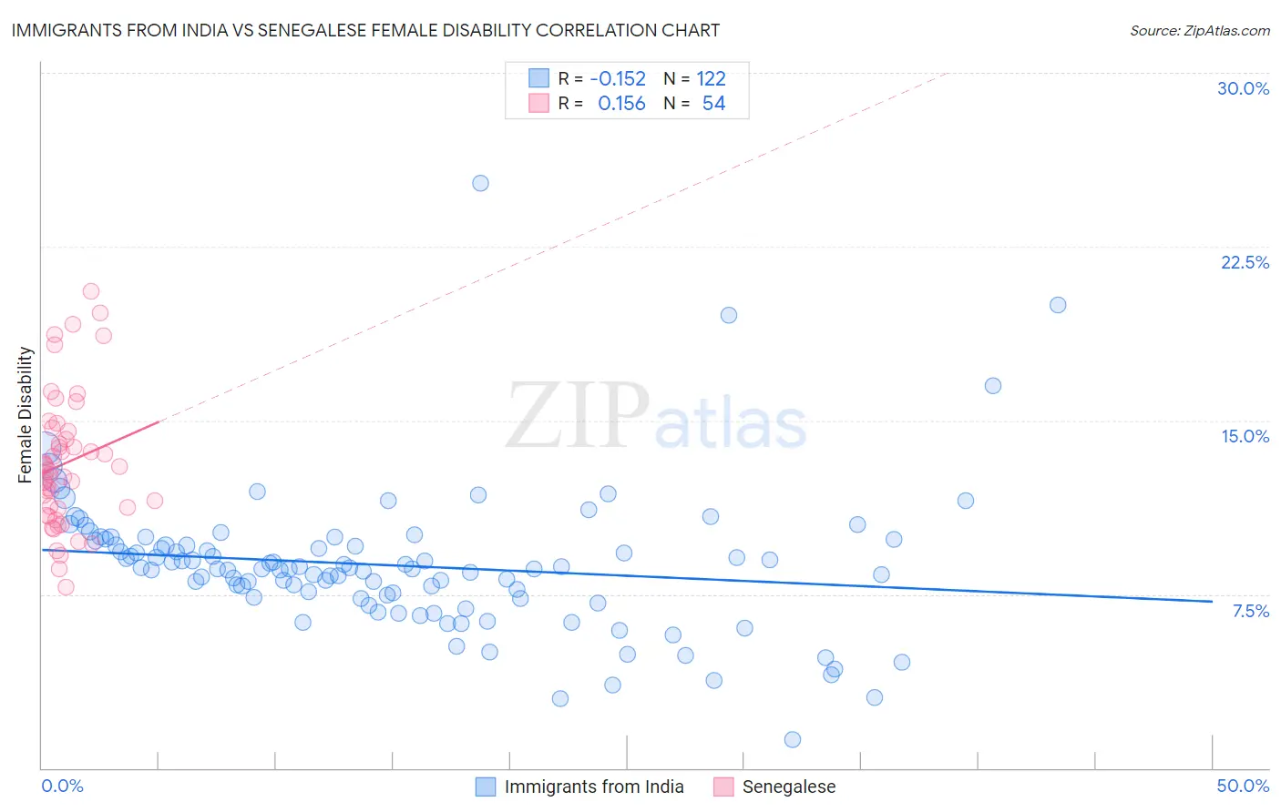 Immigrants from India vs Senegalese Female Disability