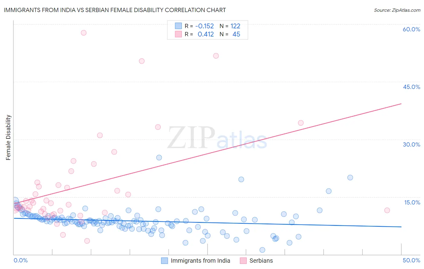 Immigrants from India vs Serbian Female Disability