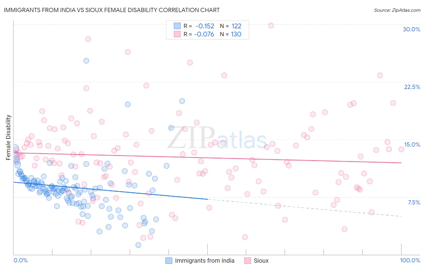 Immigrants from India vs Sioux Female Disability