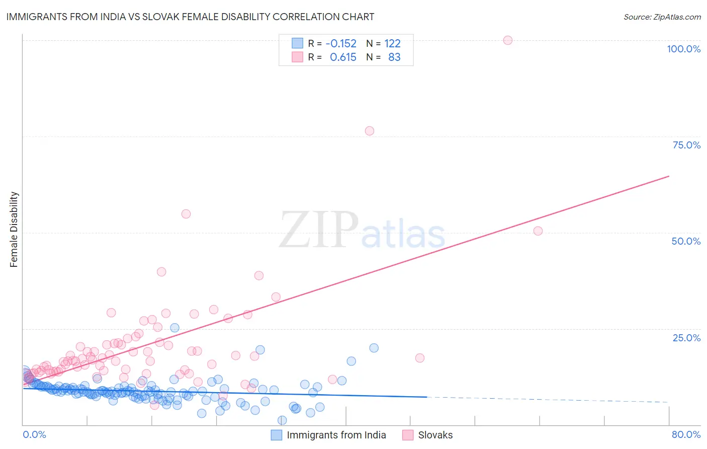 Immigrants from India vs Slovak Female Disability