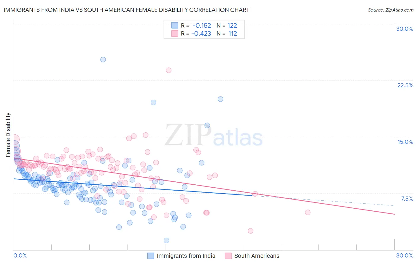 Immigrants from India vs South American Female Disability