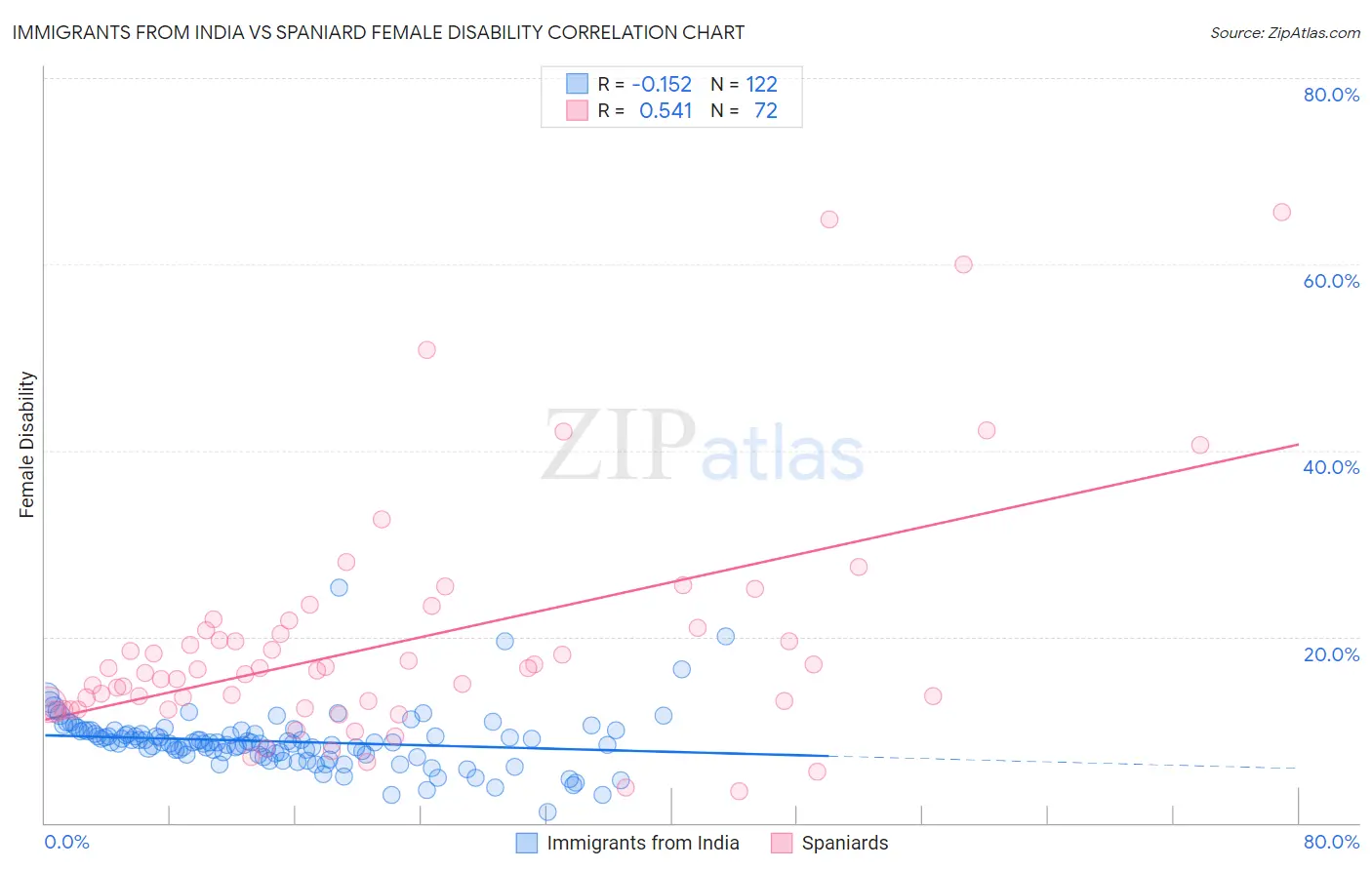 Immigrants from India vs Spaniard Female Disability