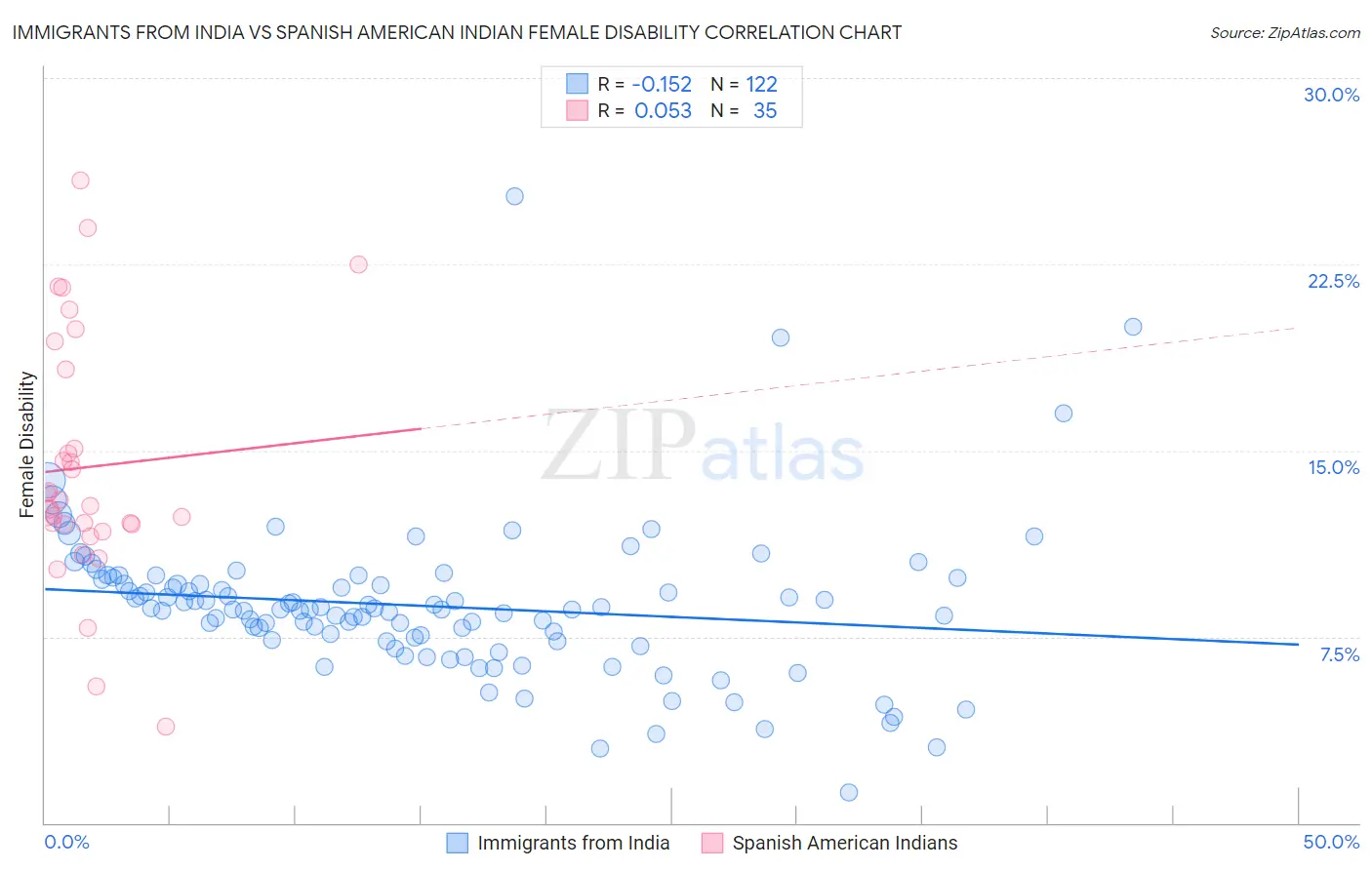 Immigrants from India vs Spanish American Indian Female Disability