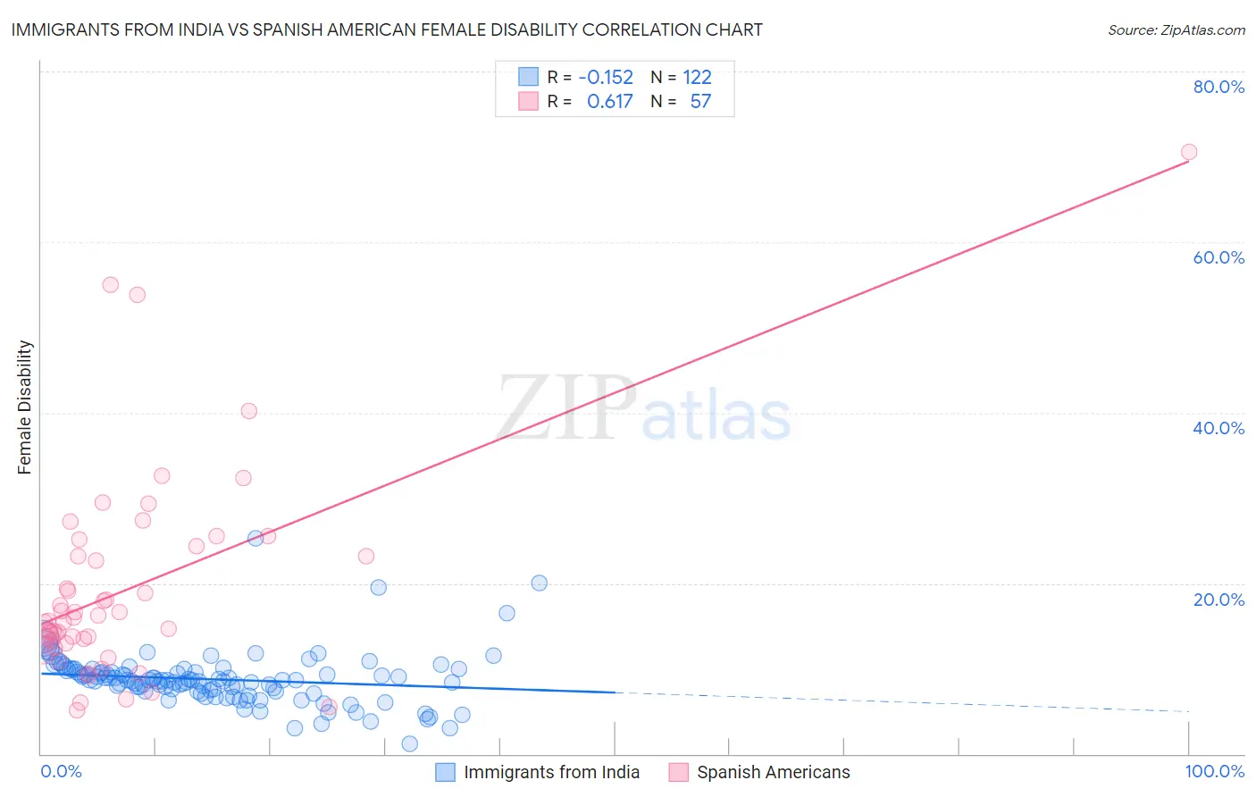Immigrants from India vs Spanish American Female Disability