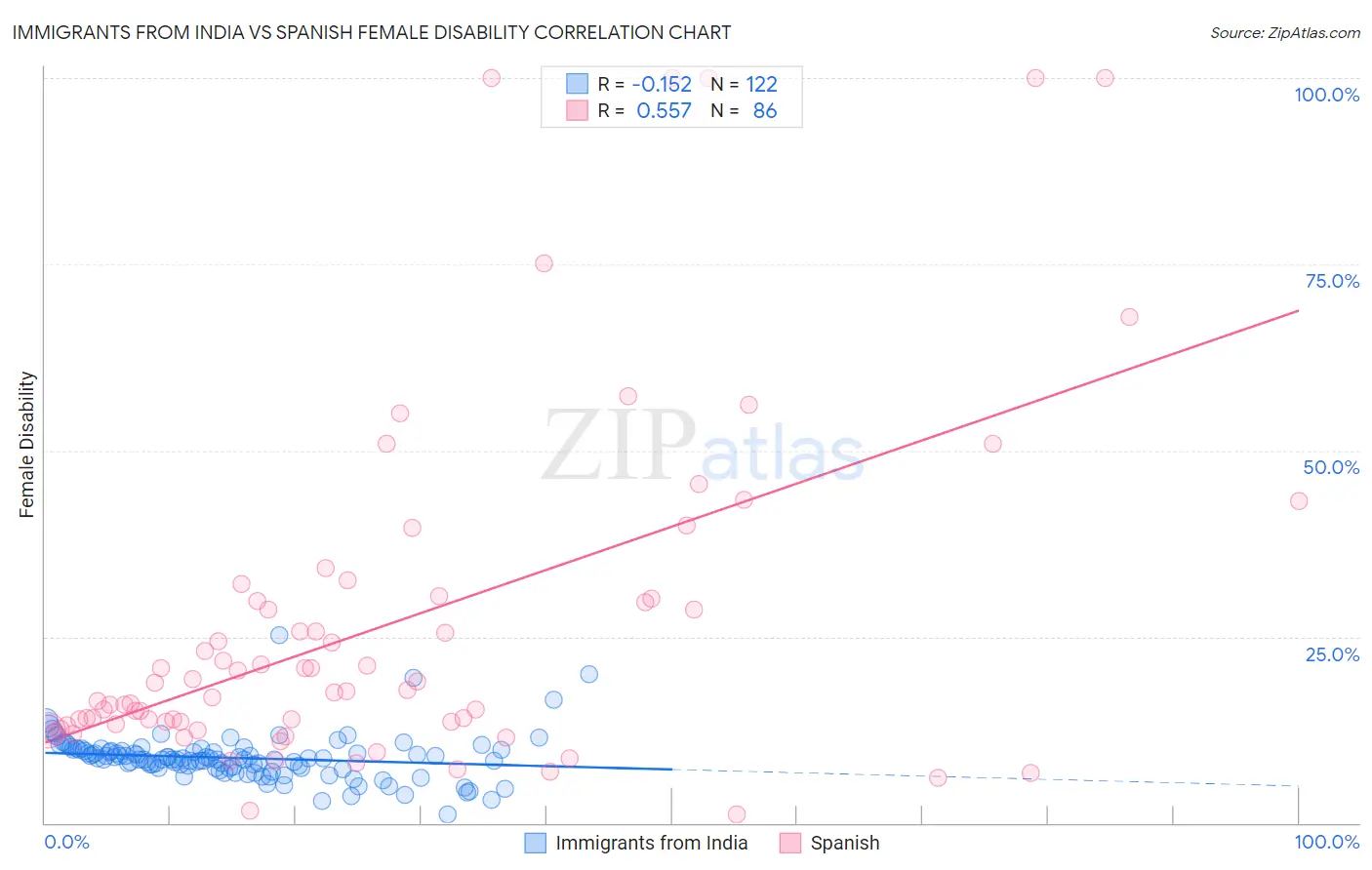 Immigrants from India vs Spanish Female Disability