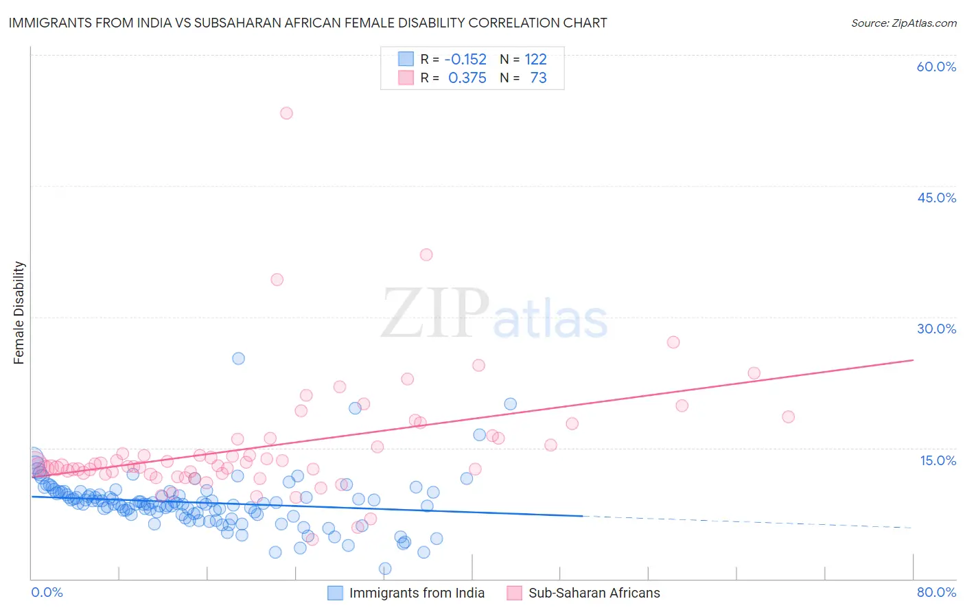 Immigrants from India vs Subsaharan African Female Disability