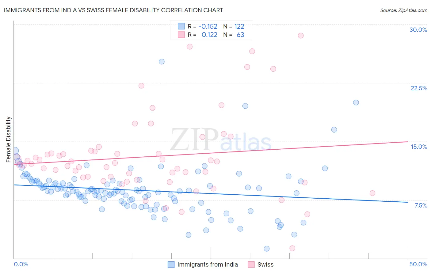 Immigrants from India vs Swiss Female Disability