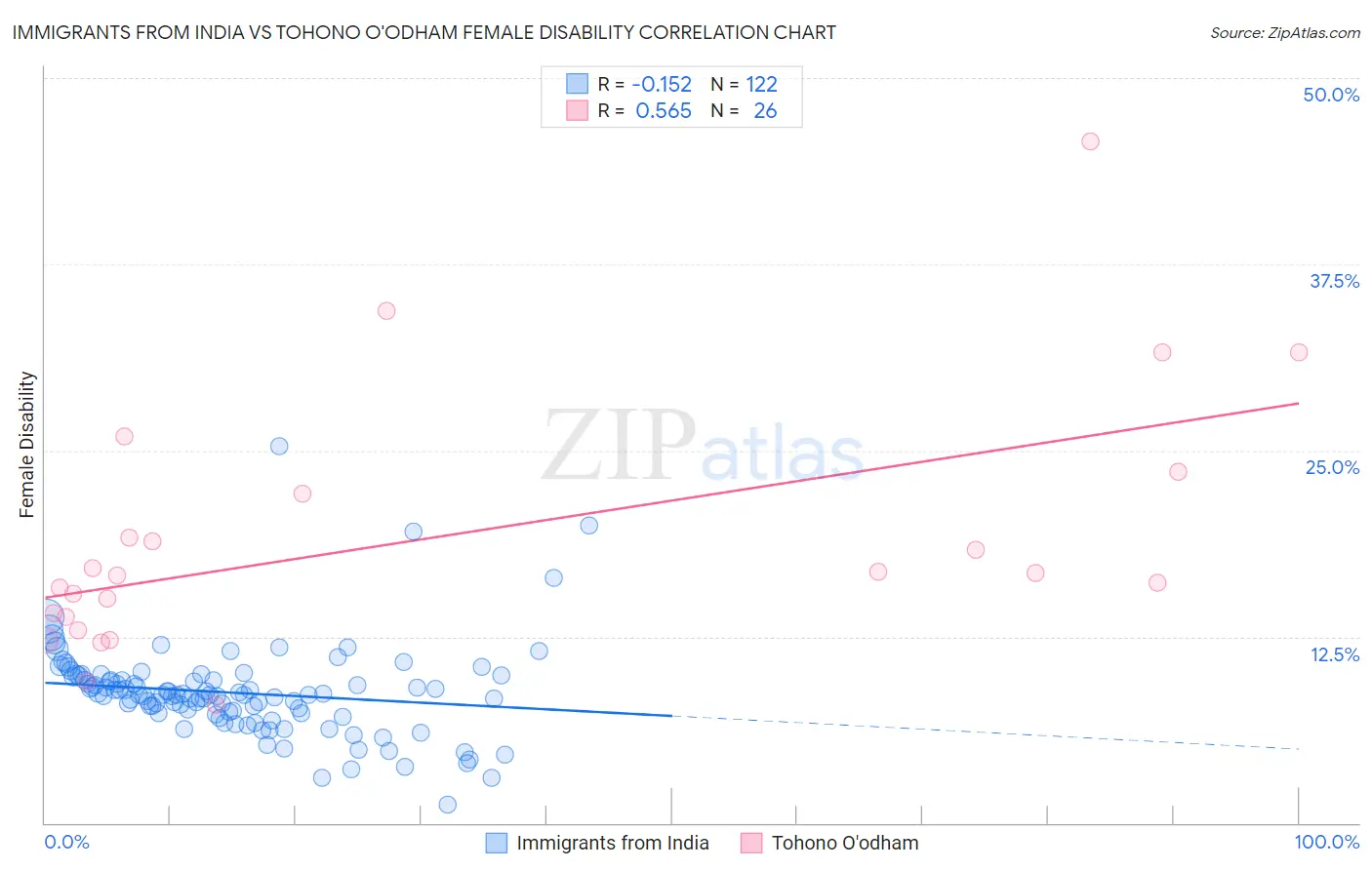 Immigrants from India vs Tohono O'odham Female Disability