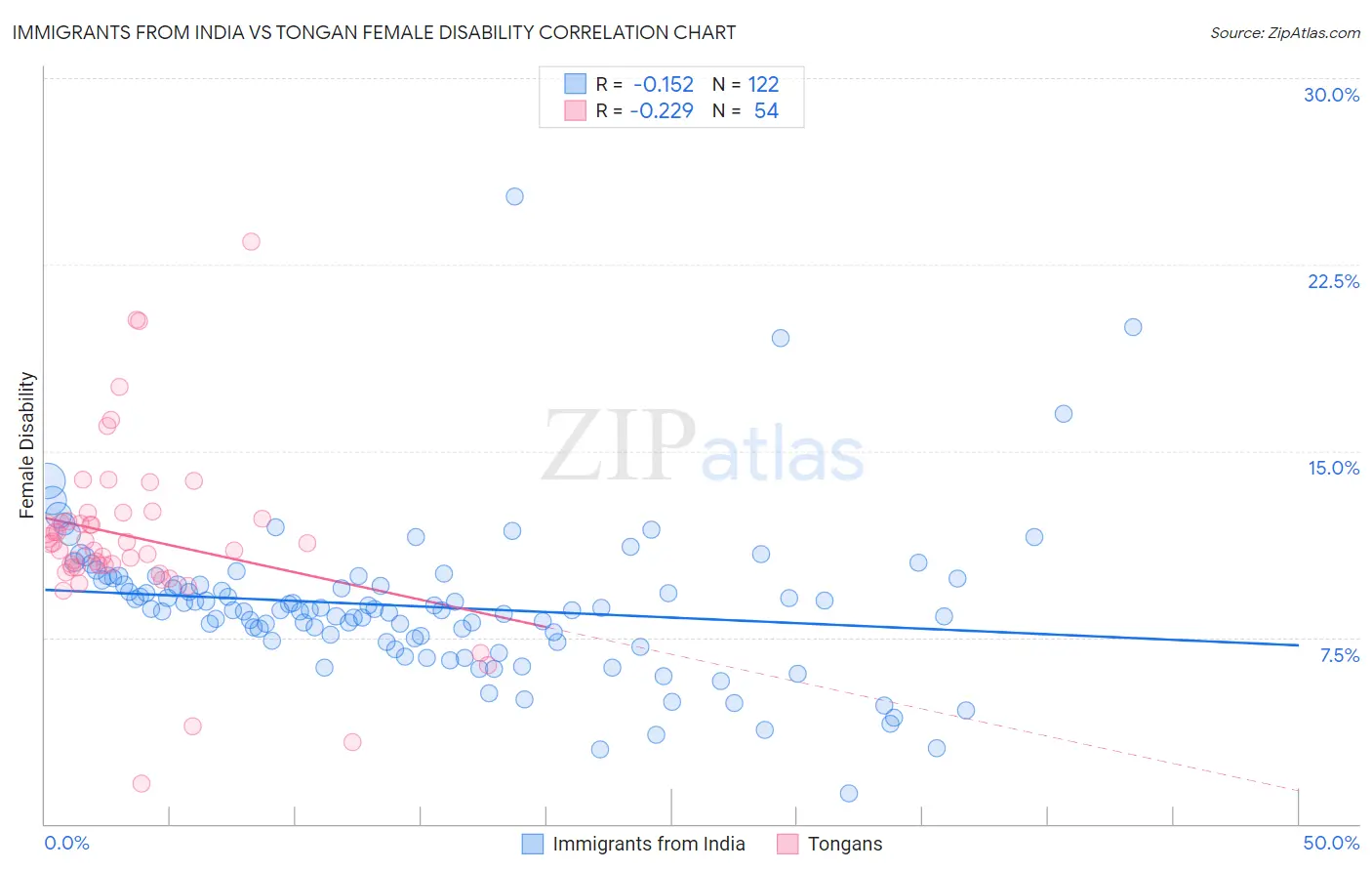 Immigrants from India vs Tongan Female Disability