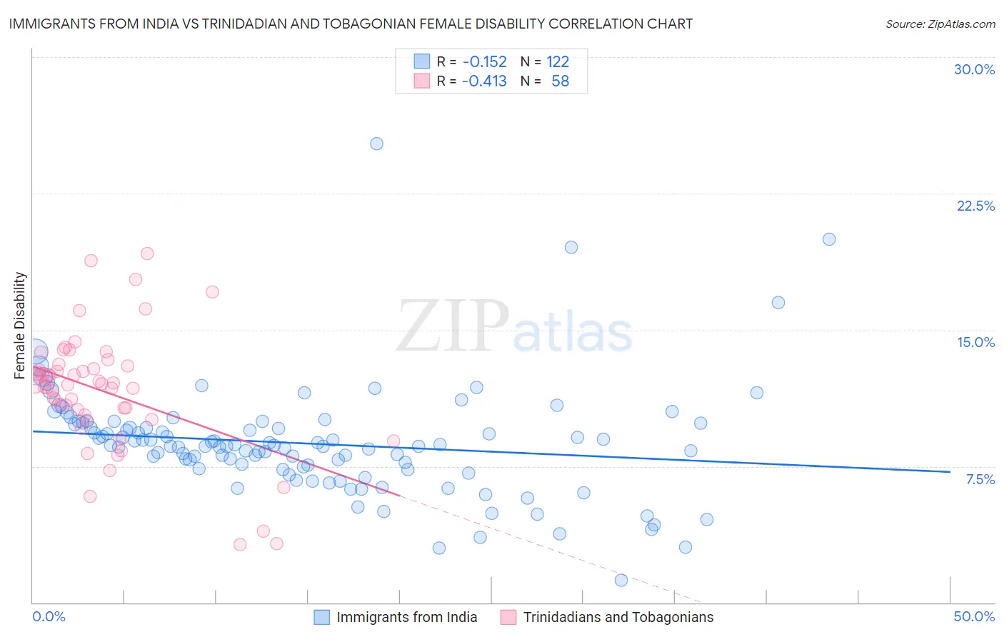 Immigrants from India vs Trinidadian and Tobagonian Female Disability