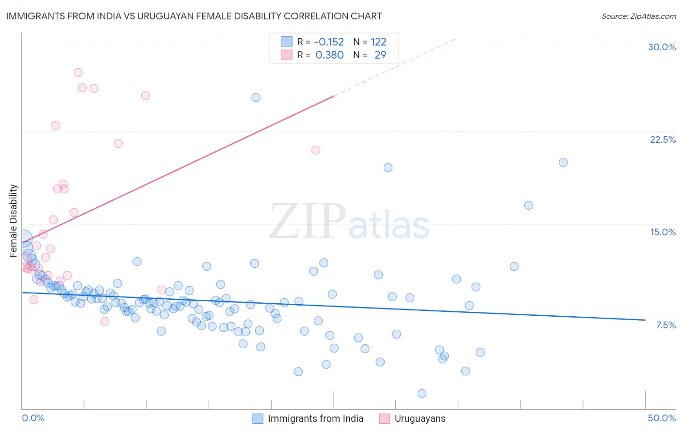Immigrants from India vs Uruguayan Female Disability