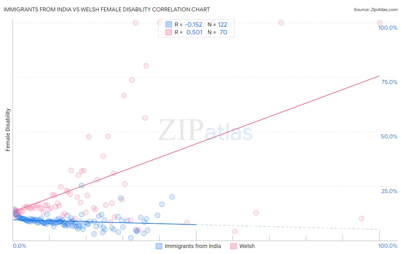 Immigrants from India vs Welsh Female Disability