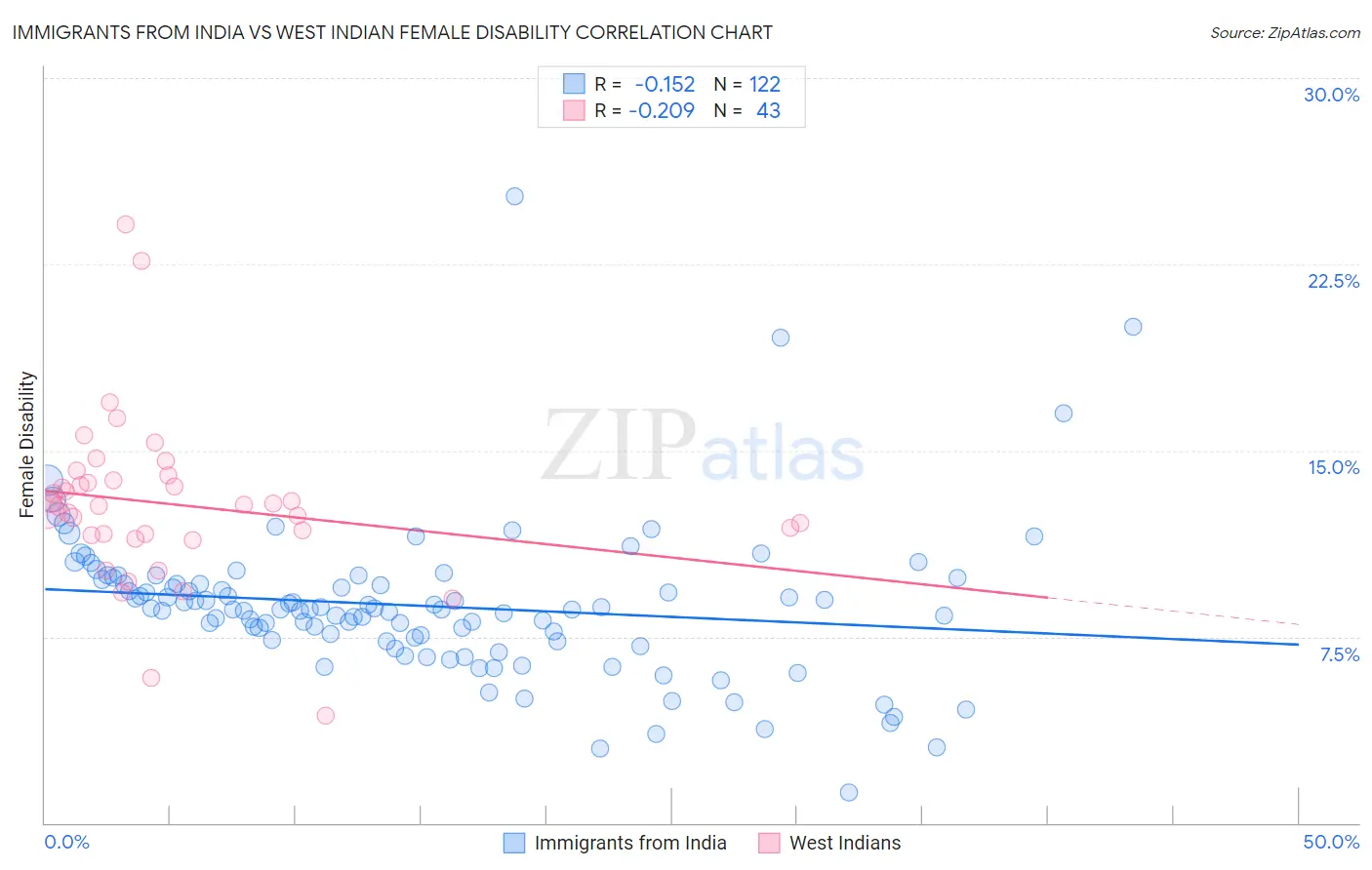 Immigrants from India vs West Indian Female Disability