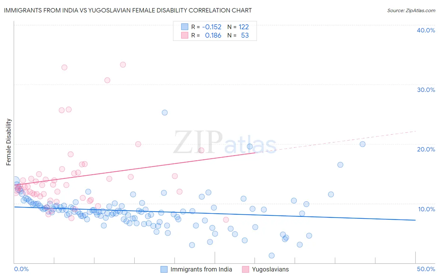 Immigrants from India vs Yugoslavian Female Disability