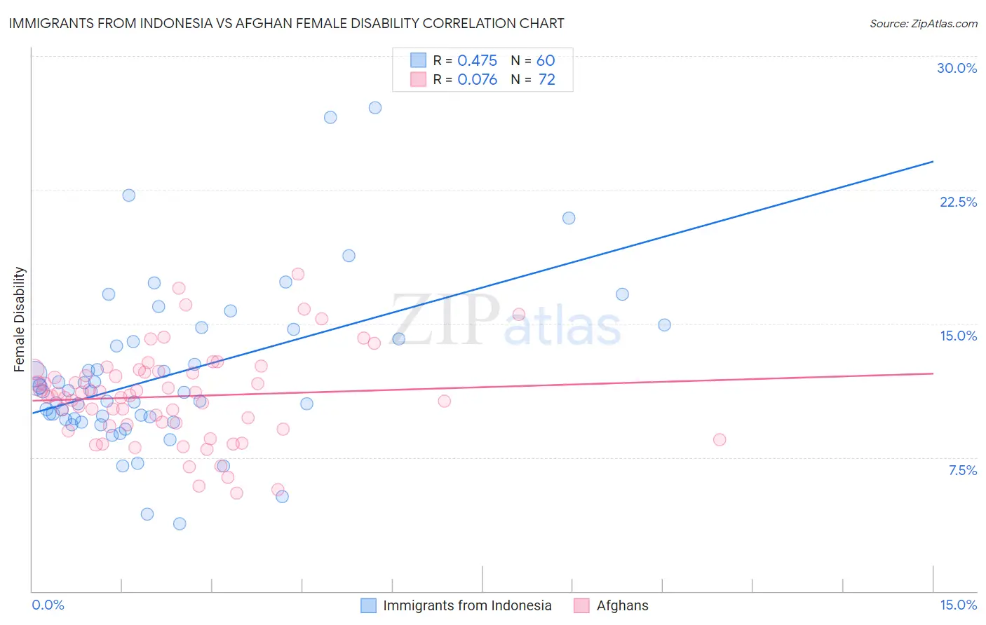 Immigrants from Indonesia vs Afghan Female Disability