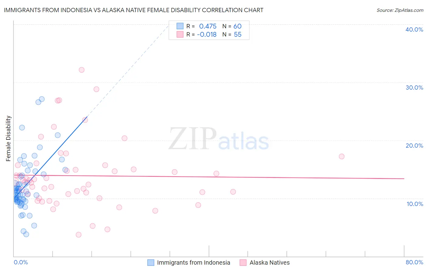 Immigrants from Indonesia vs Alaska Native Female Disability