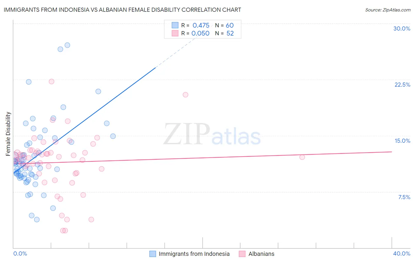 Immigrants from Indonesia vs Albanian Female Disability