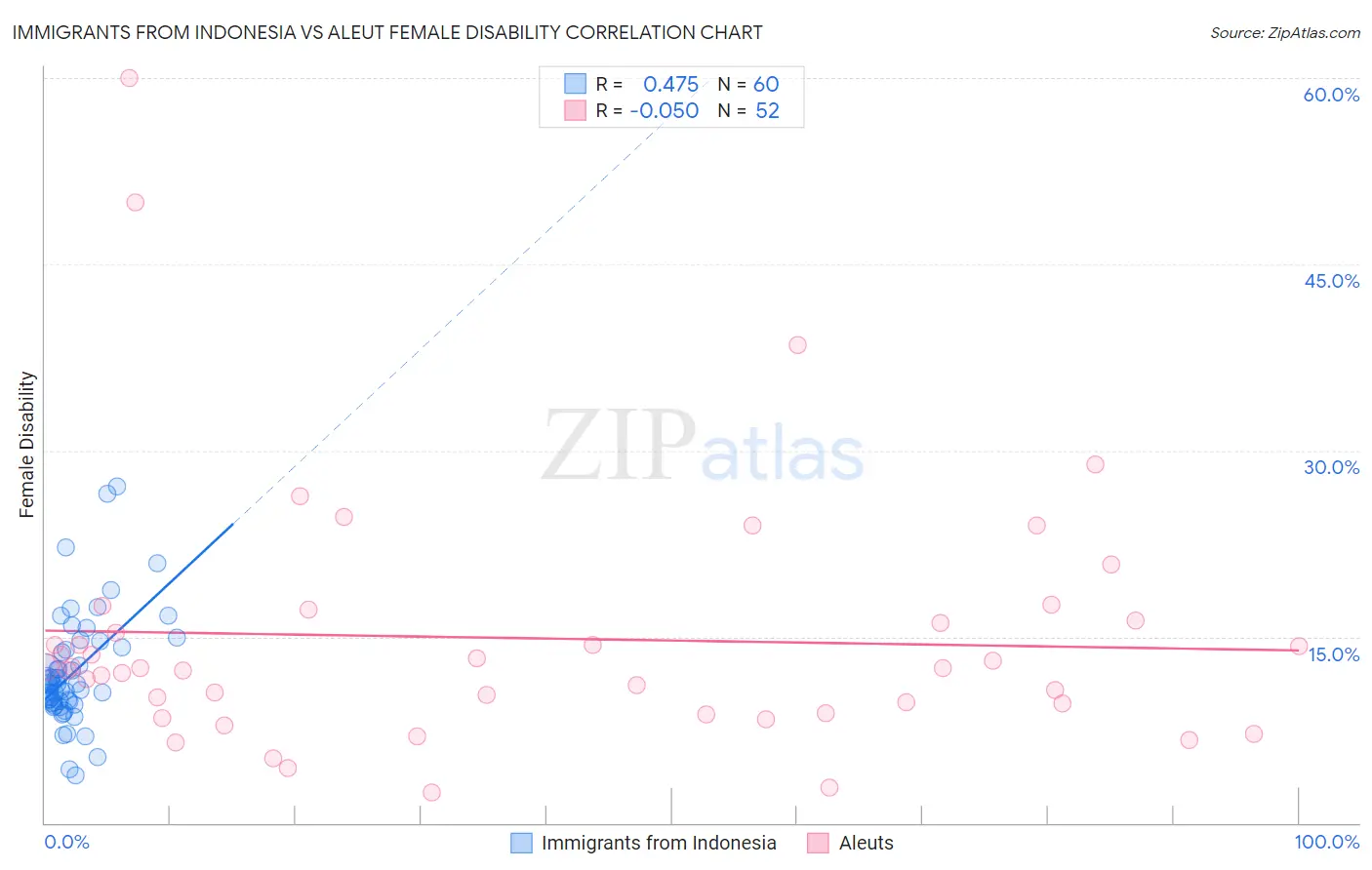 Immigrants from Indonesia vs Aleut Female Disability