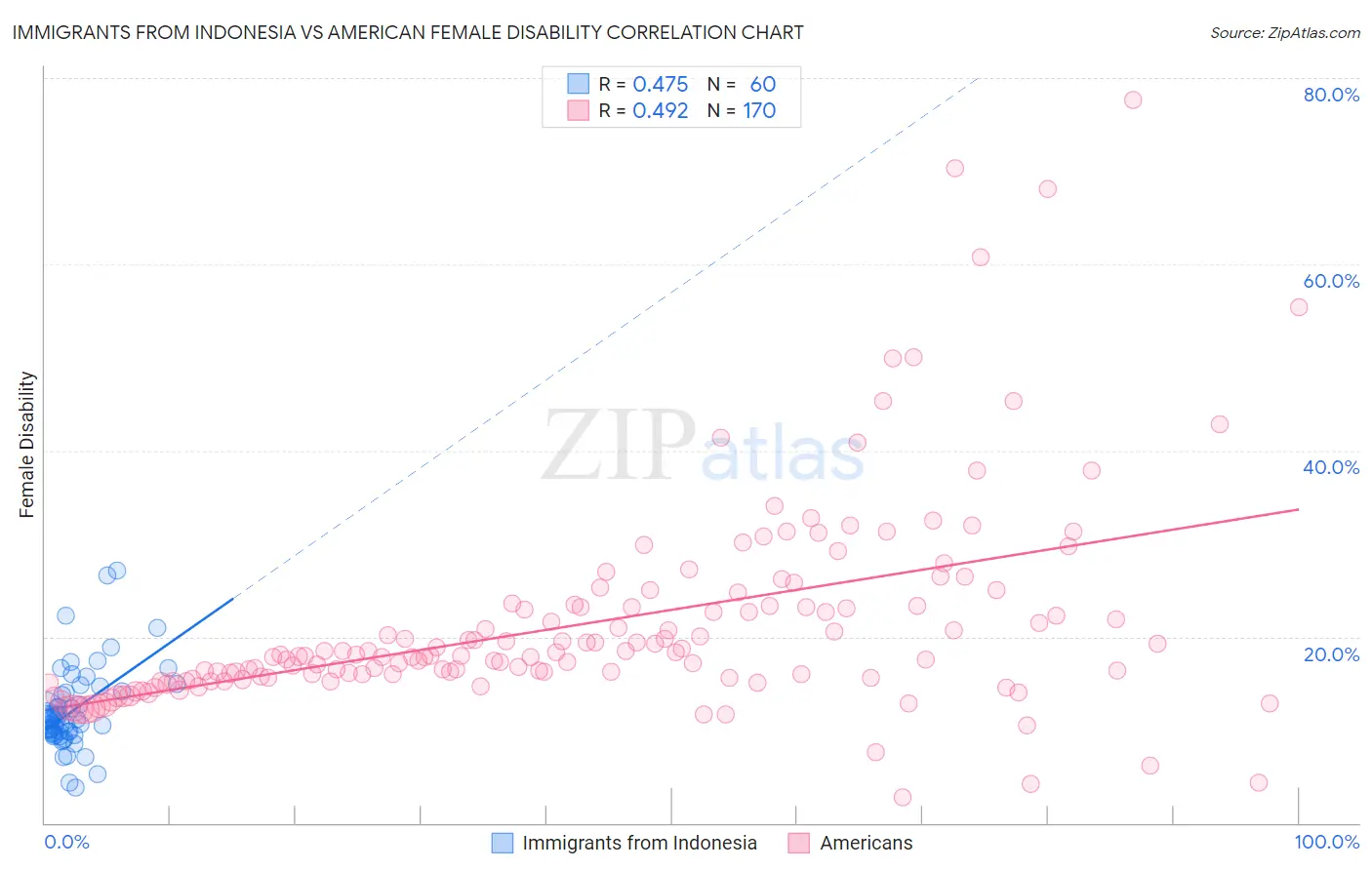 Immigrants from Indonesia vs American Female Disability