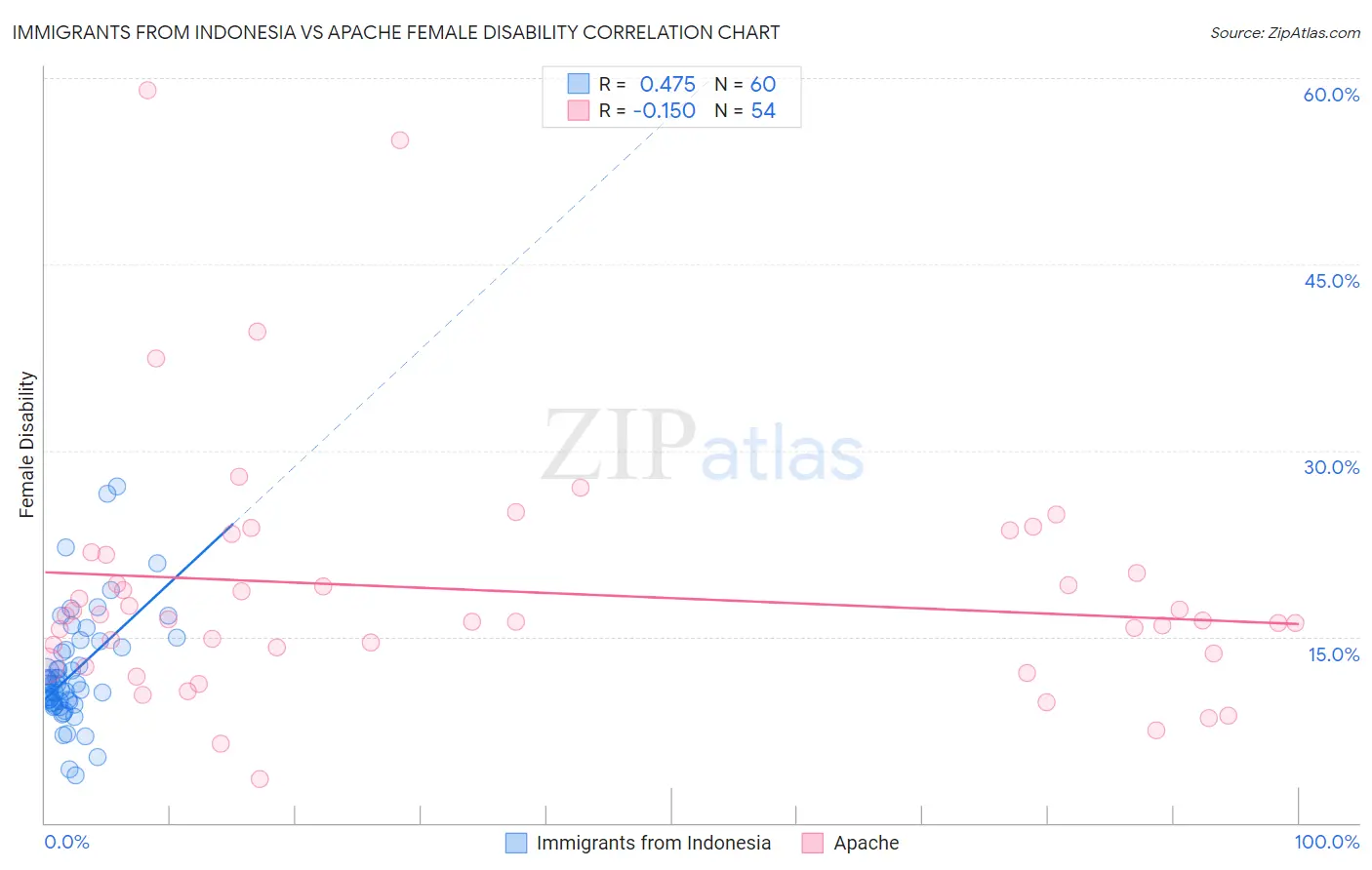Immigrants from Indonesia vs Apache Female Disability