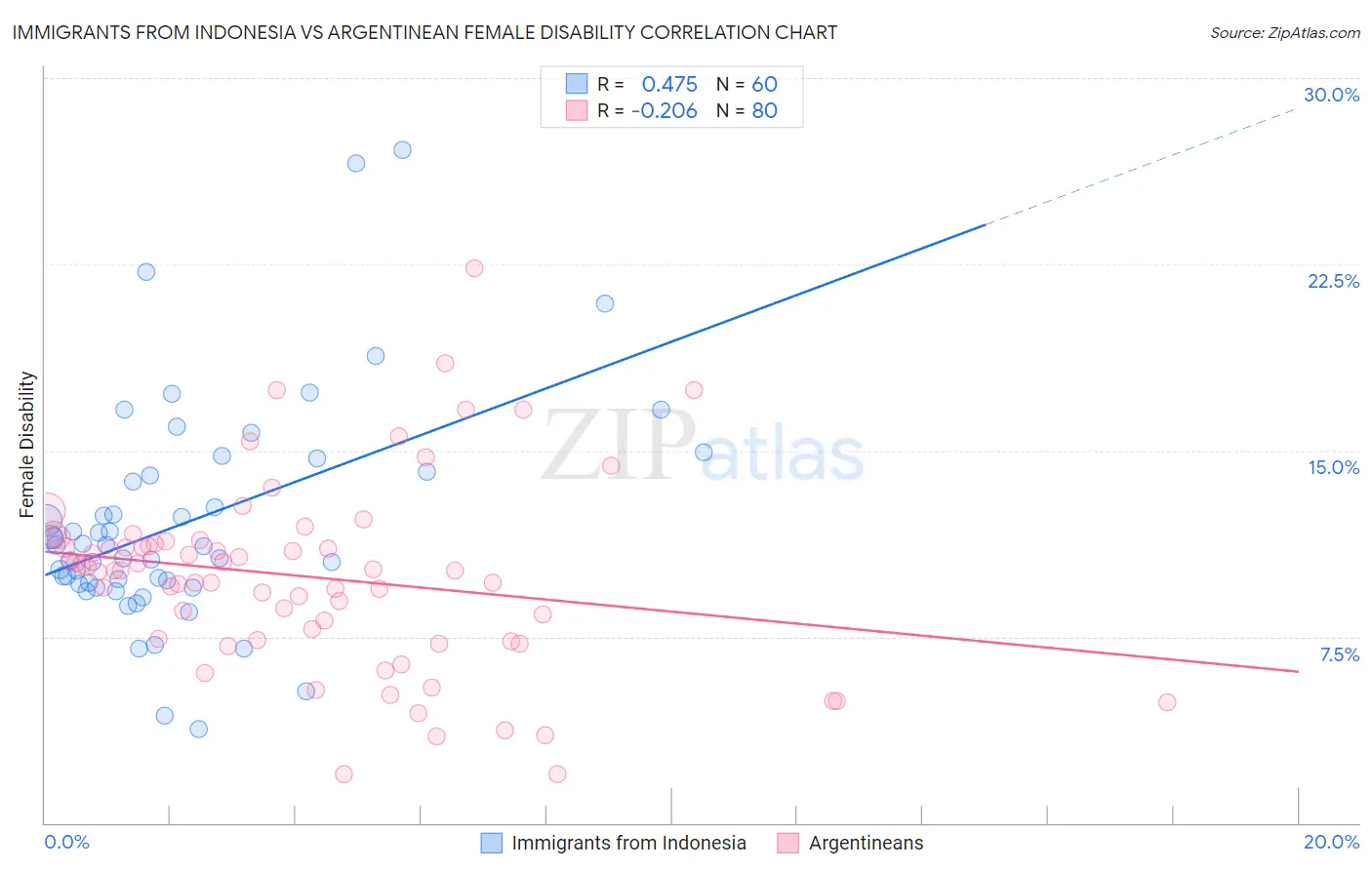 Immigrants from Indonesia vs Argentinean Female Disability