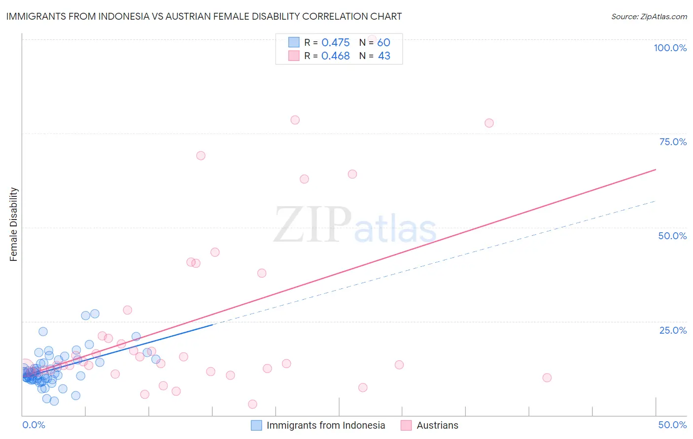 Immigrants from Indonesia vs Austrian Female Disability