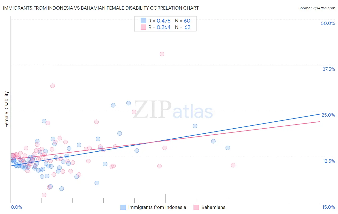 Immigrants from Indonesia vs Bahamian Female Disability