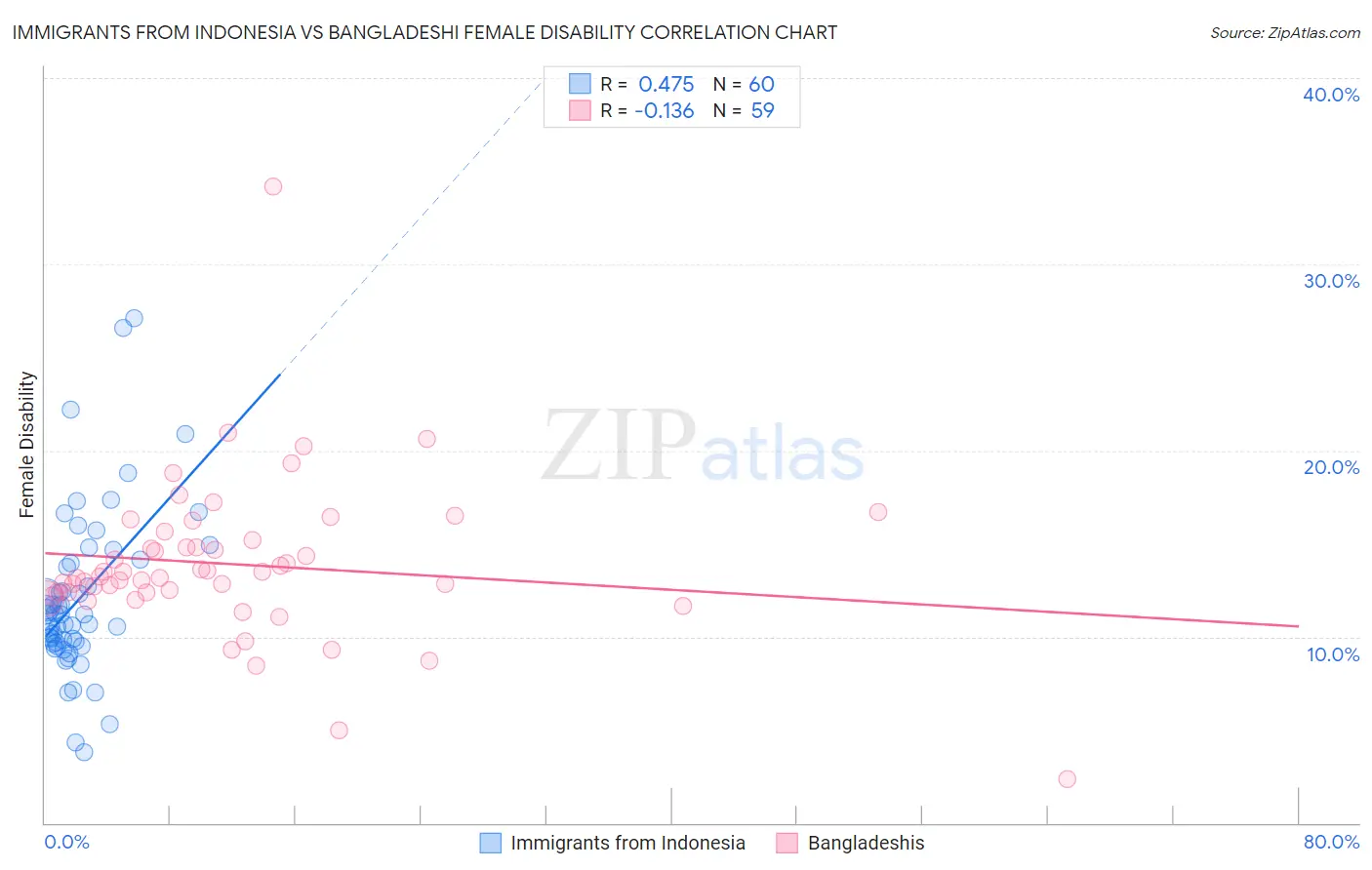 Immigrants from Indonesia vs Bangladeshi Female Disability