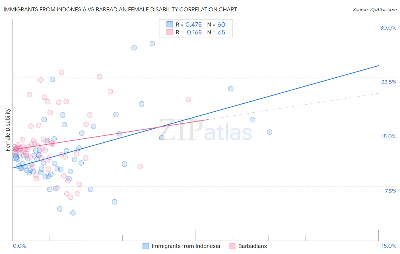 Immigrants from Indonesia vs Barbadian Female Disability