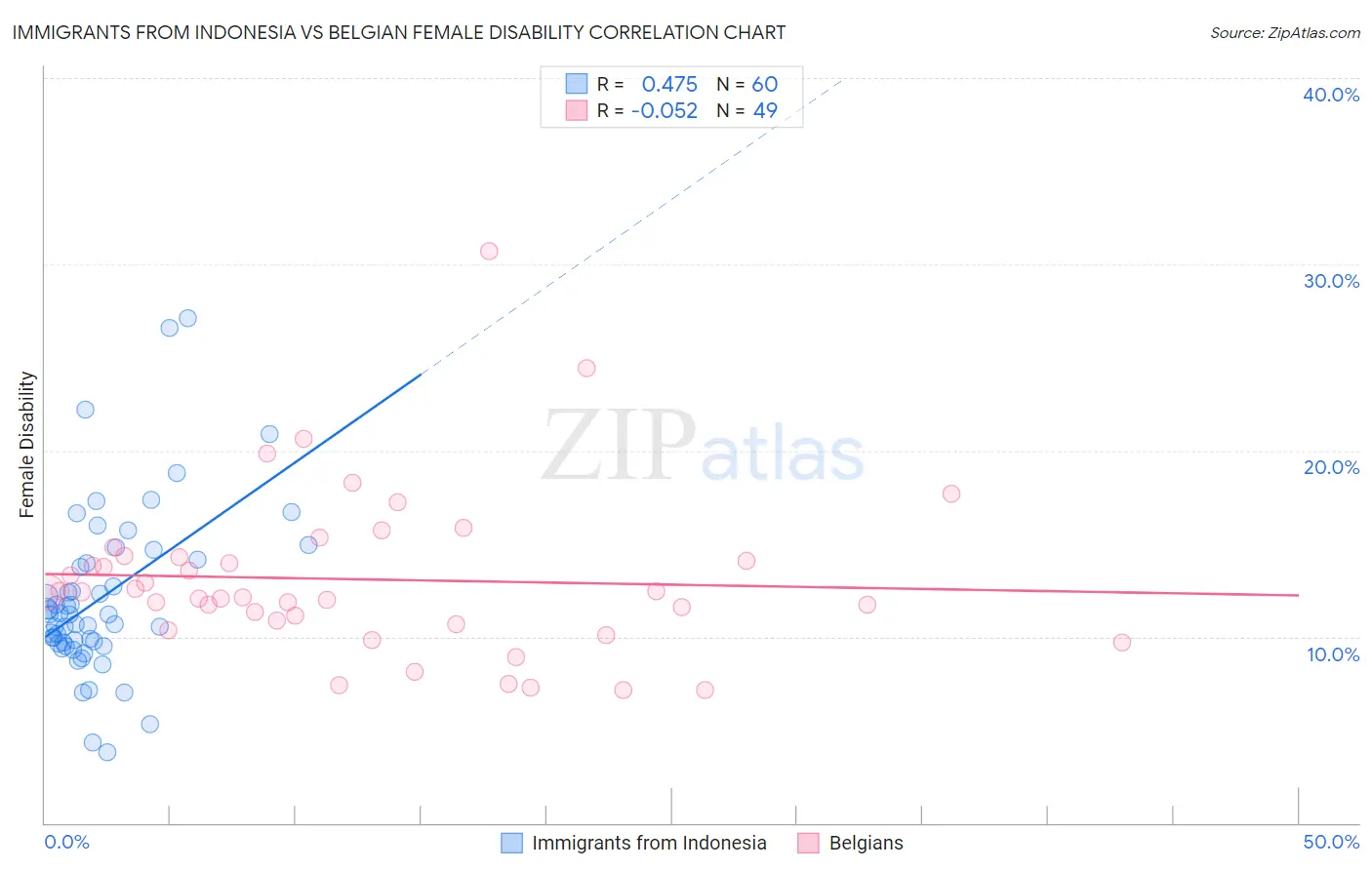 Immigrants from Indonesia vs Belgian Female Disability