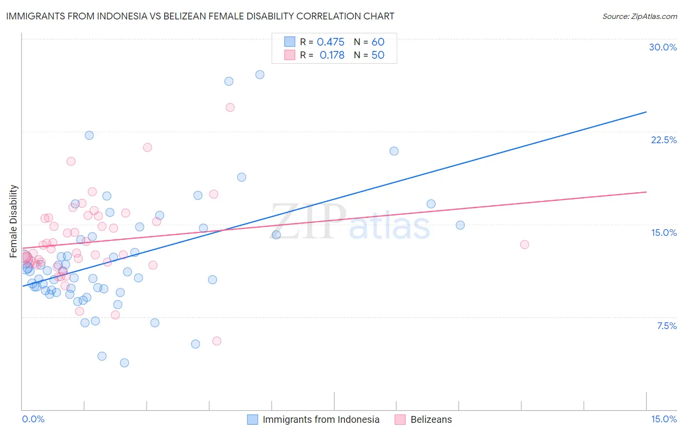 Immigrants from Indonesia vs Belizean Female Disability
