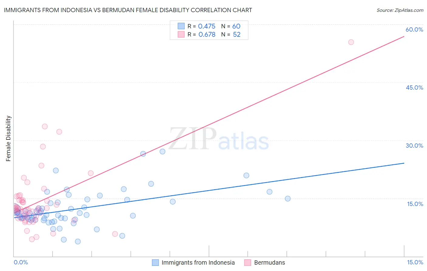 Immigrants from Indonesia vs Bermudan Female Disability