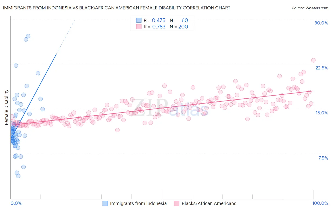 Immigrants from Indonesia vs Black/African American Female Disability