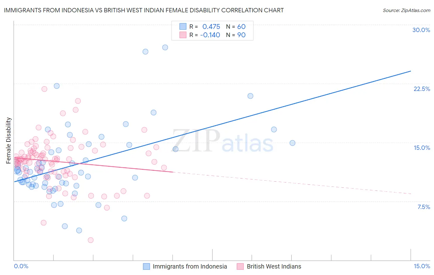 Immigrants from Indonesia vs British West Indian Female Disability