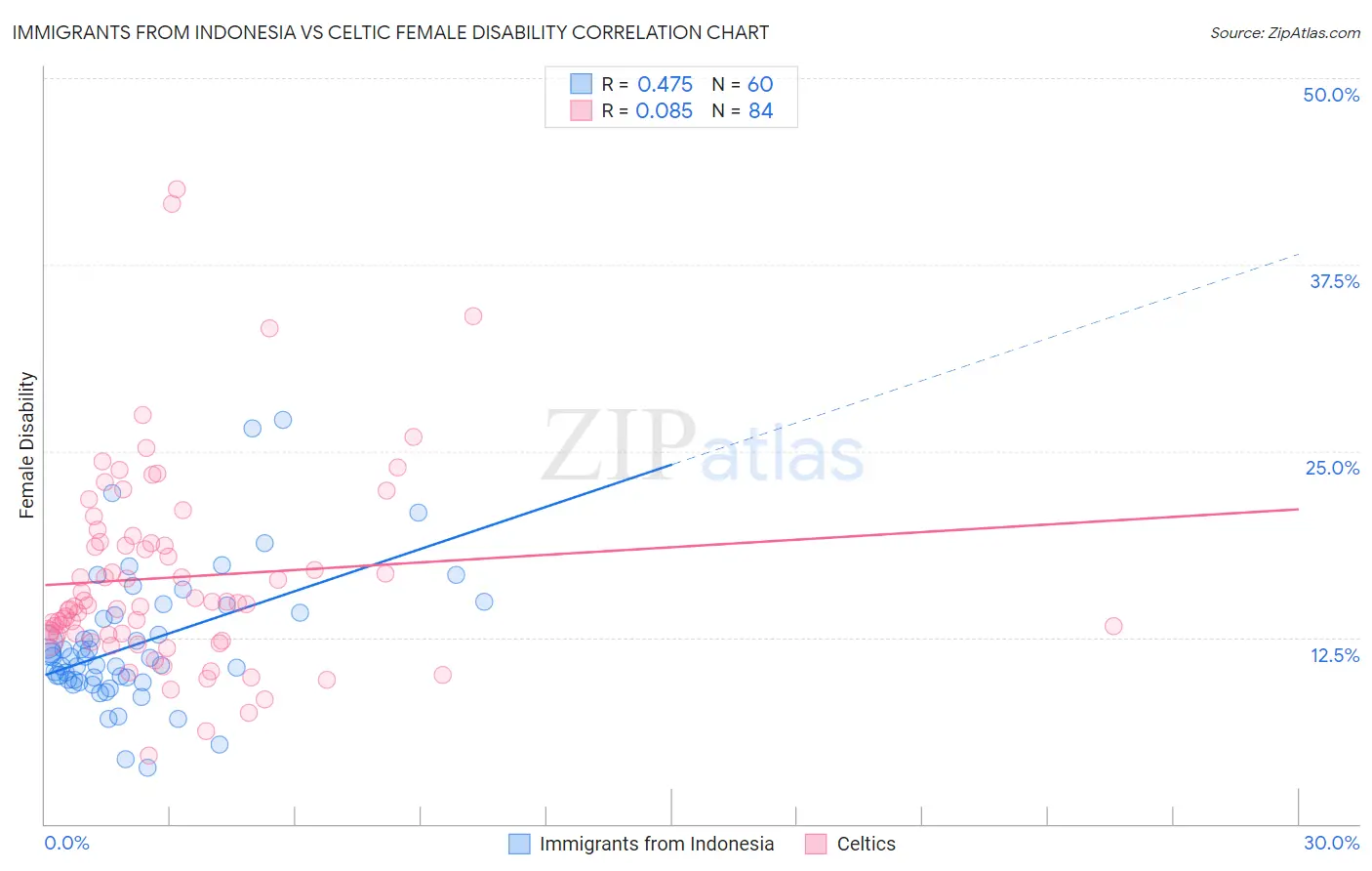 Immigrants from Indonesia vs Celtic Female Disability
