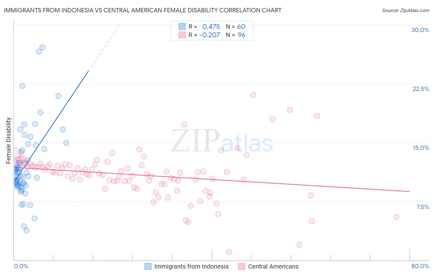 Immigrants from Indonesia vs Central American Female Disability