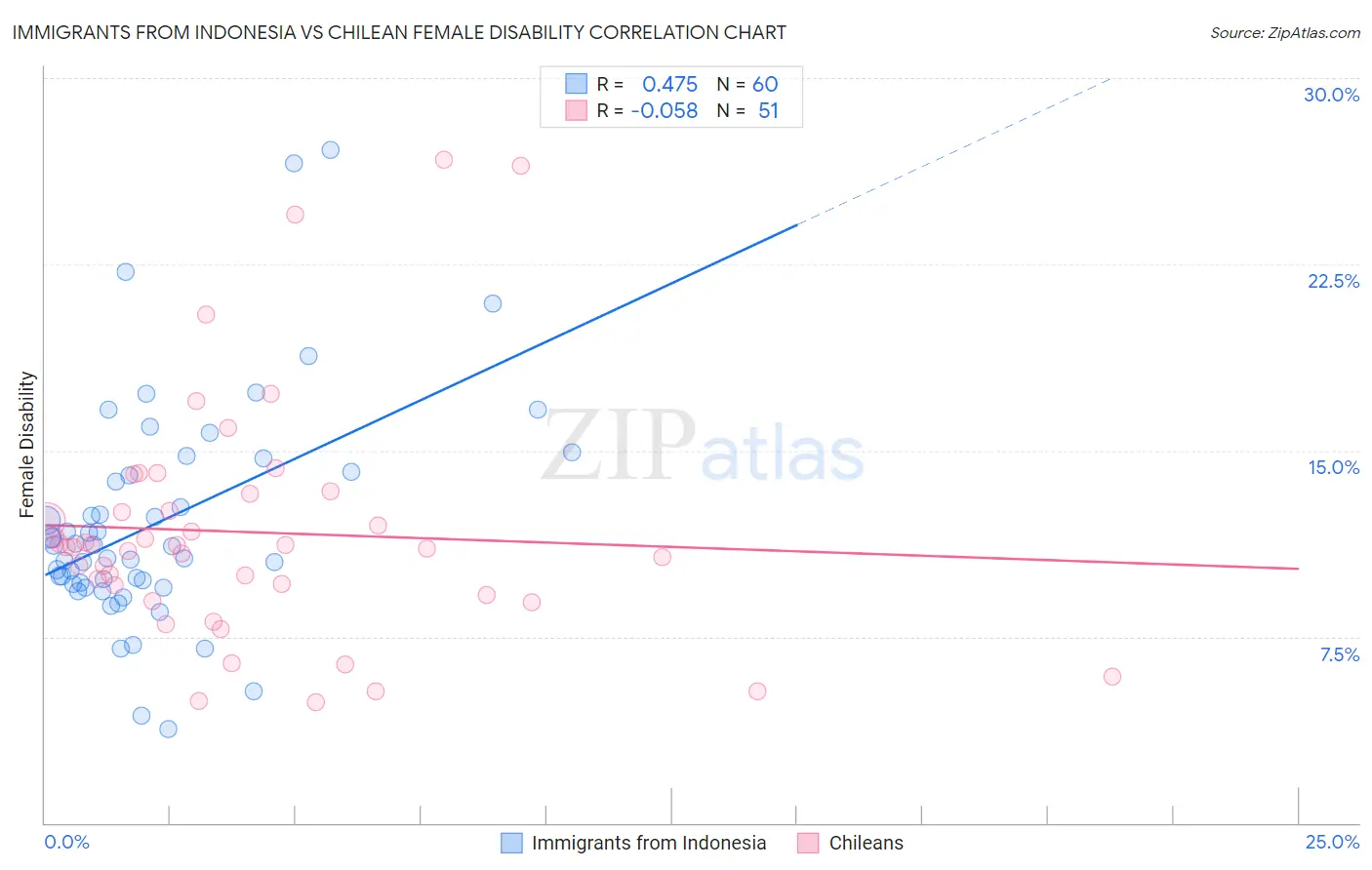 Immigrants from Indonesia vs Chilean Female Disability