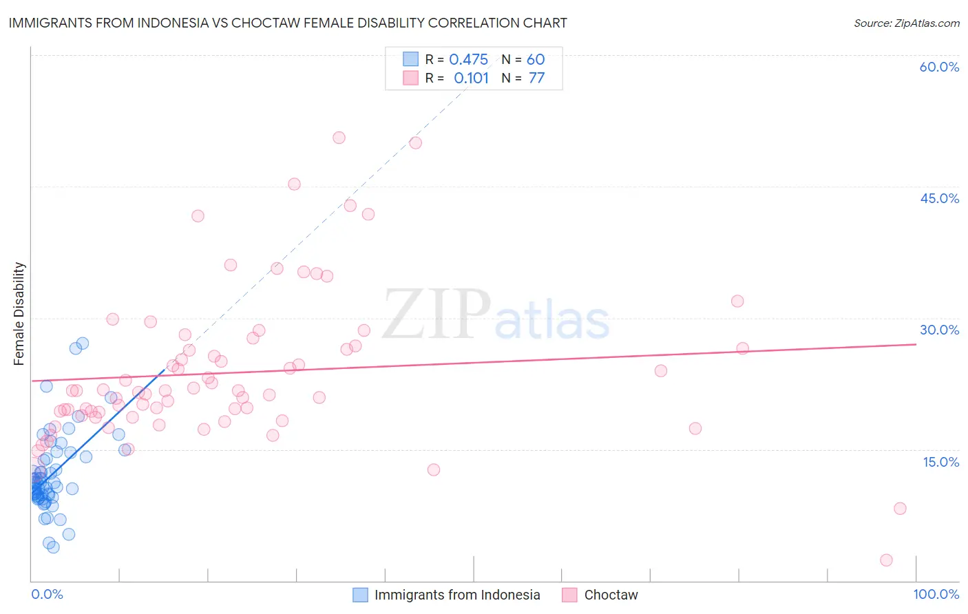 Immigrants from Indonesia vs Choctaw Female Disability