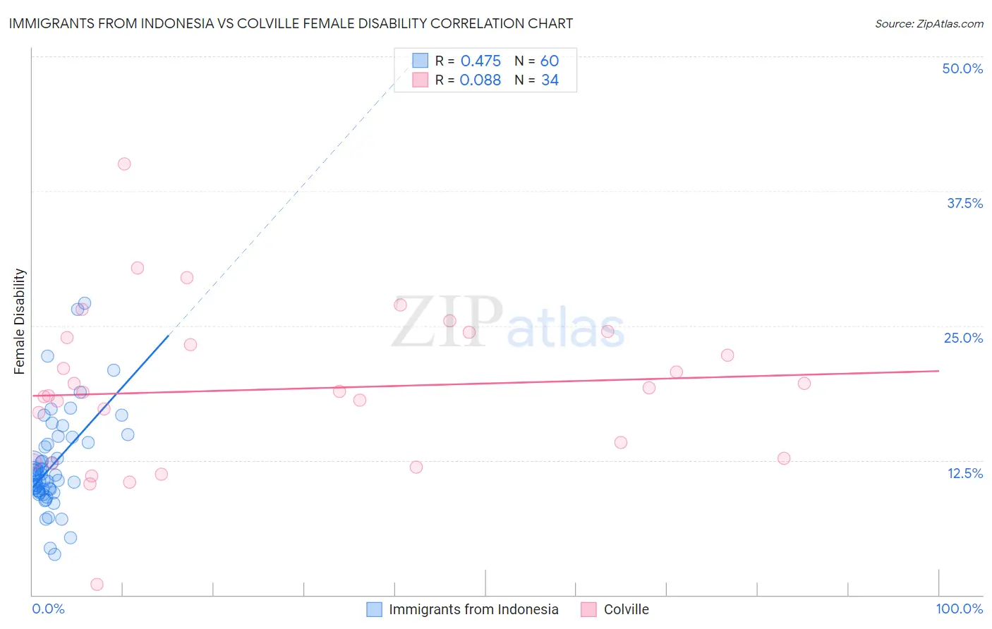 Immigrants from Indonesia vs Colville Female Disability
