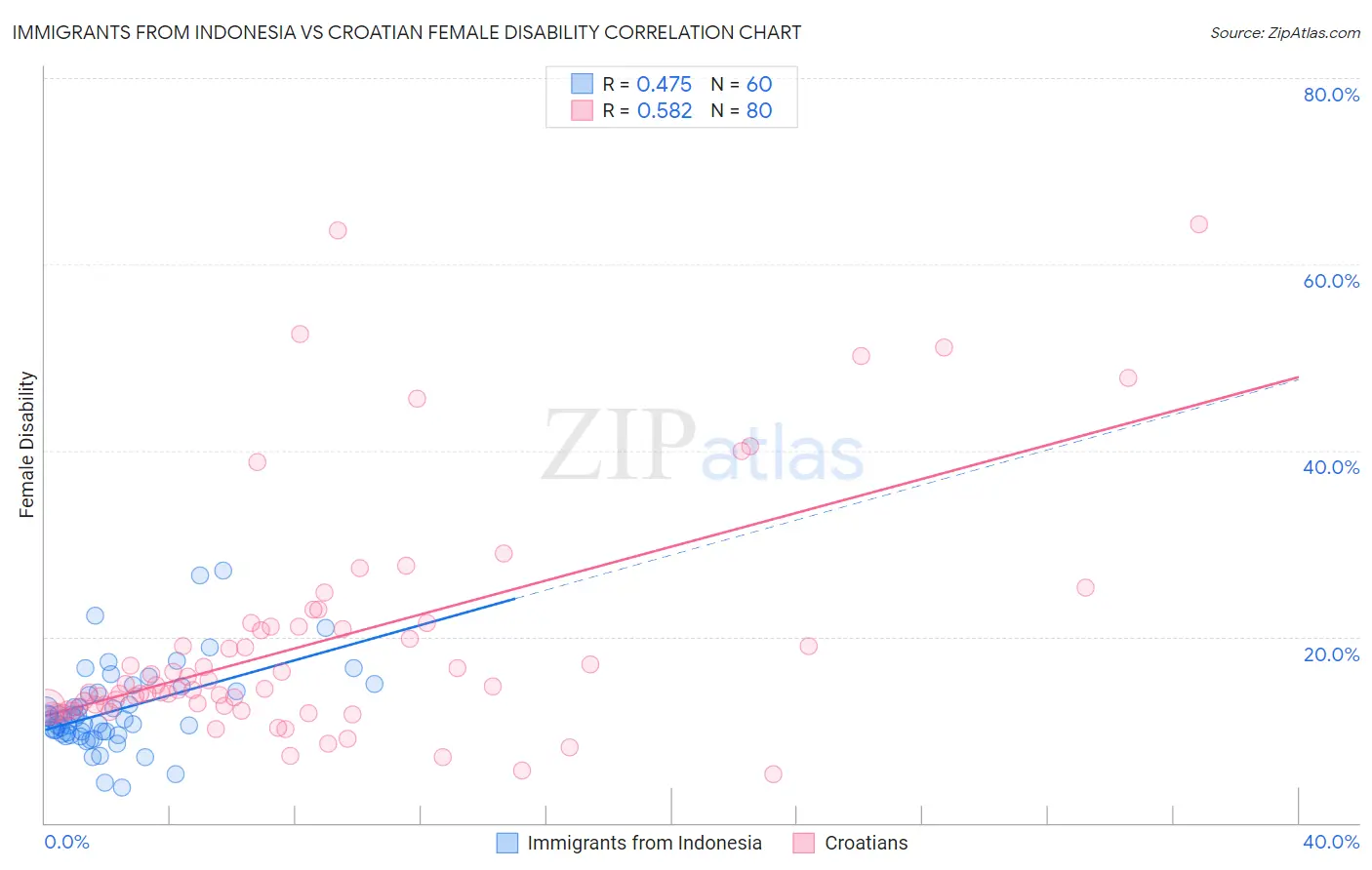 Immigrants from Indonesia vs Croatian Female Disability