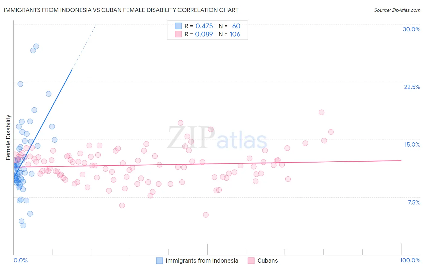 Immigrants from Indonesia vs Cuban Female Disability