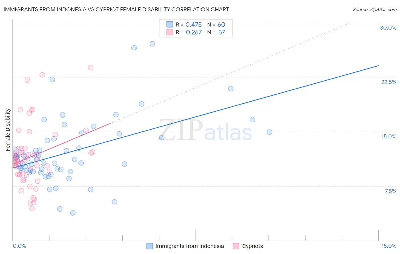 Immigrants from Indonesia vs Cypriot Female Disability