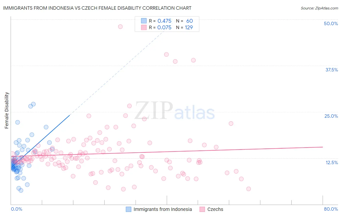 Immigrants from Indonesia vs Czech Female Disability