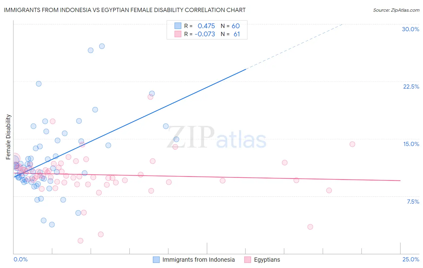 Immigrants from Indonesia vs Egyptian Female Disability