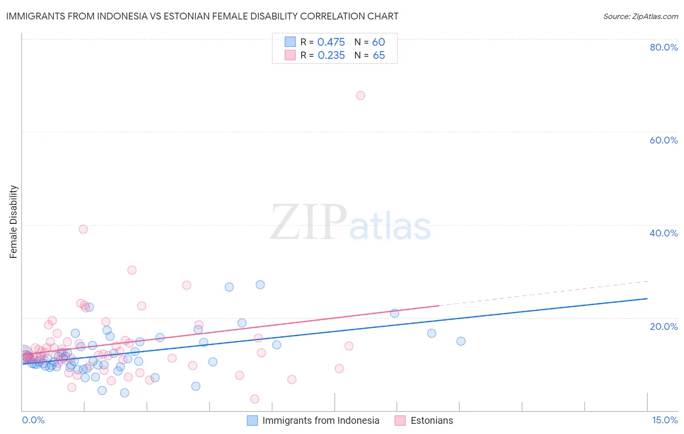 Immigrants from Indonesia vs Estonian Female Disability