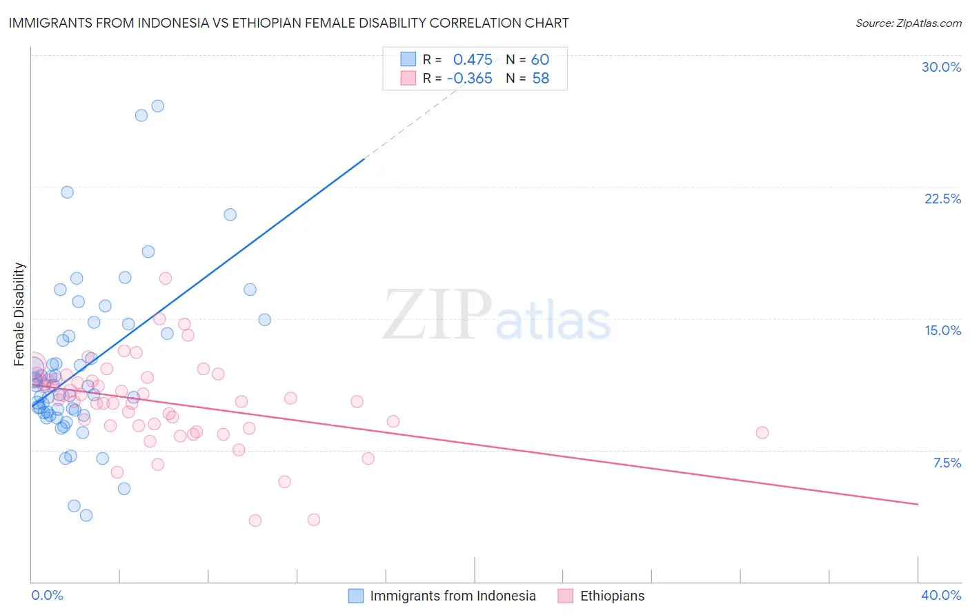 Immigrants from Indonesia vs Ethiopian Female Disability