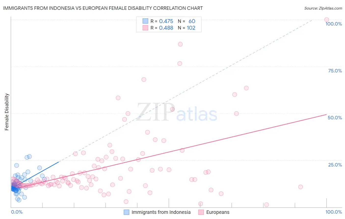 Immigrants from Indonesia vs European Female Disability