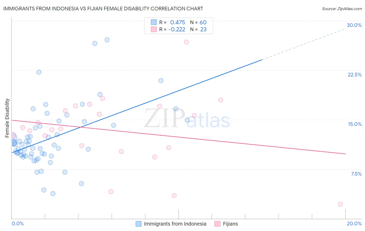 Immigrants from Indonesia vs Fijian Female Disability
