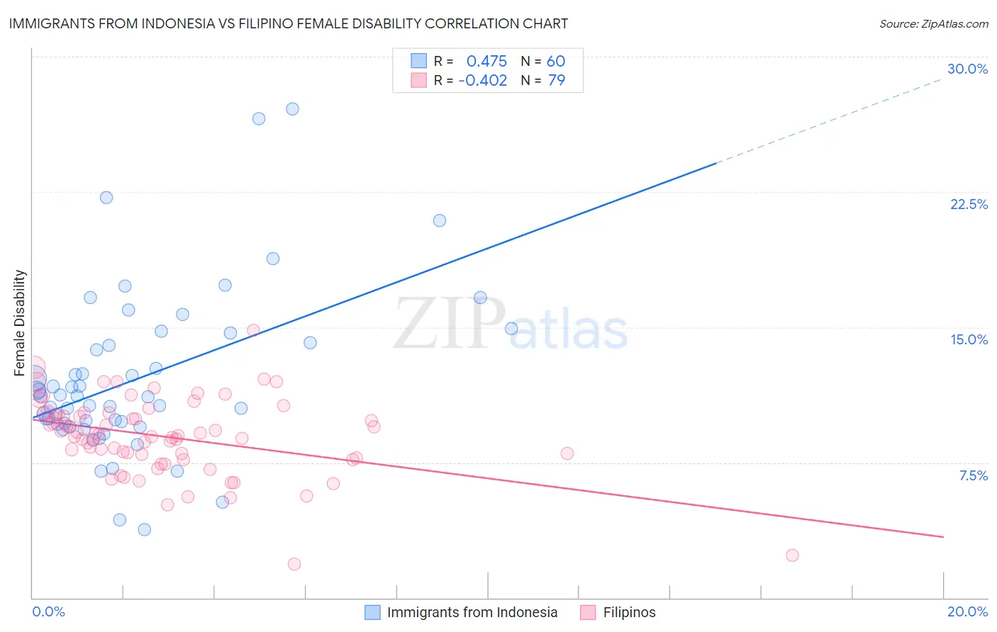 Immigrants from Indonesia vs Filipino Female Disability