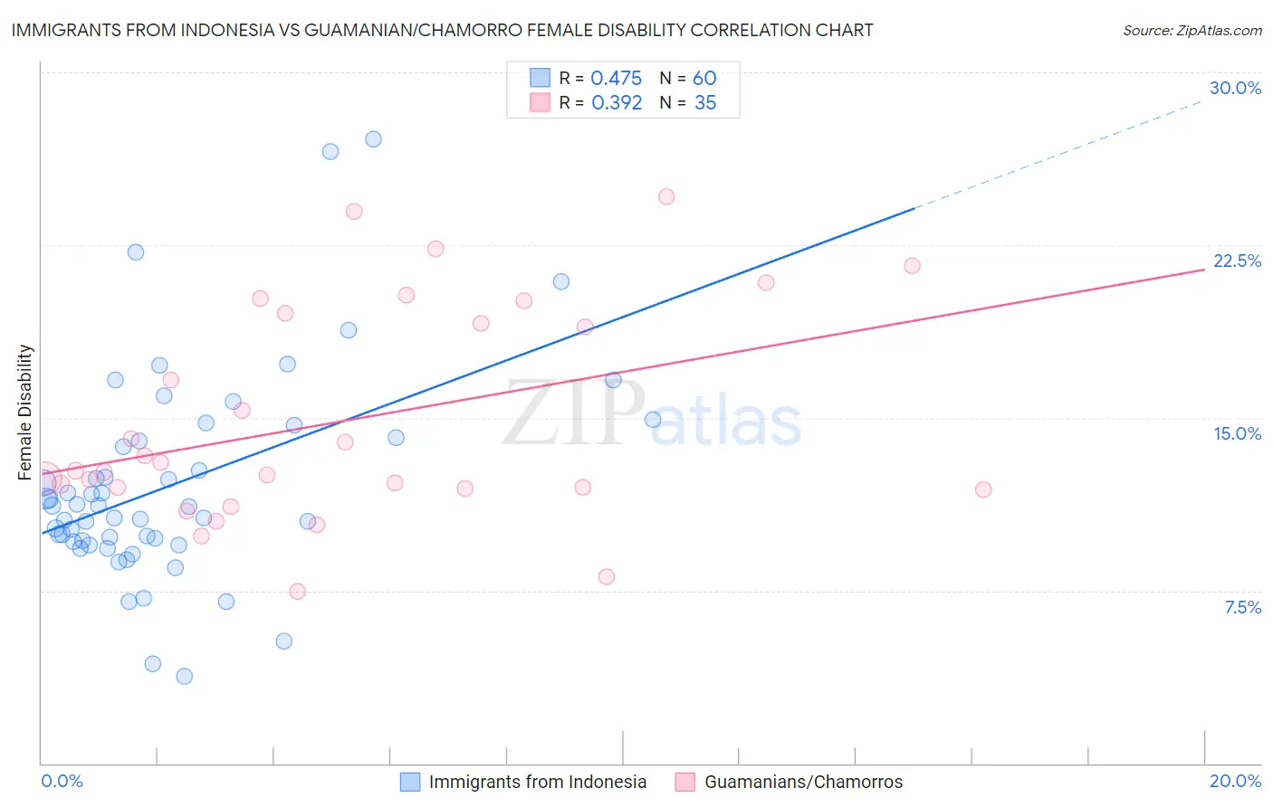 Immigrants from Indonesia vs Guamanian/Chamorro Female Disability